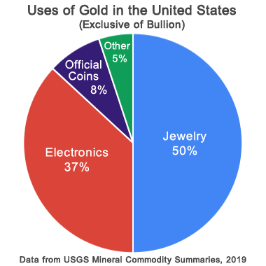 uses of gold in the USA