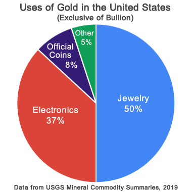 Gold Percentage Chart