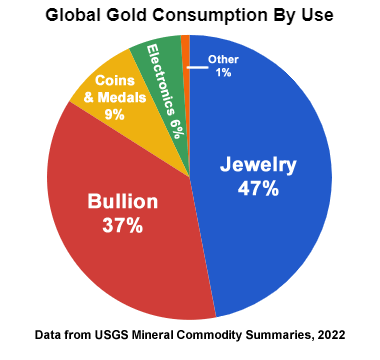 uses of gold