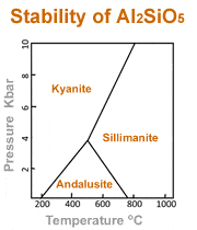 andalusite stability fields
