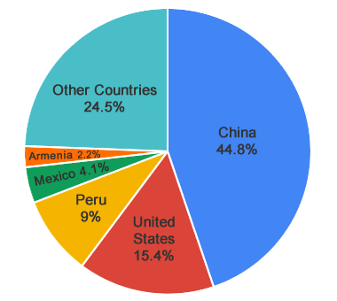 Countries Producing Molybdenite