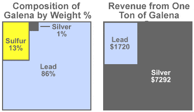 galena value