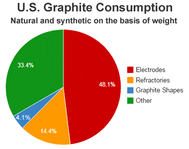 Graphite consumption