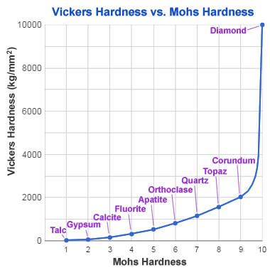 Mohs - Vickers comparison scale