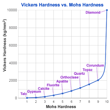 graphite hardness scale