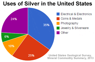 Uses of silver in the U.S.