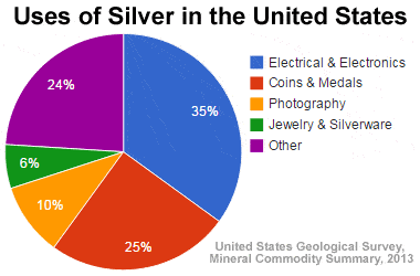 Uses of Silver in Electronics, Coins, Jewelry, Medicine