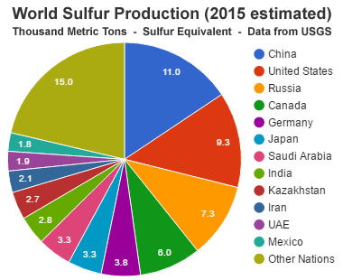 sulfur,sulphur,sulfur uses,sulfur production