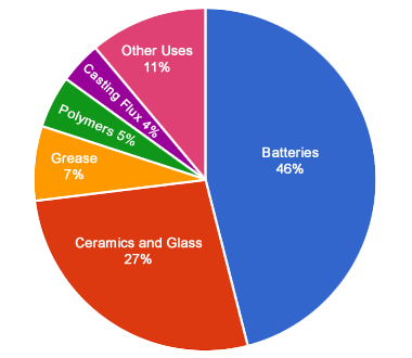 lithium uses in everyday life