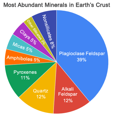 Minerals That Live on the Earth's Surface