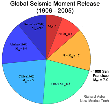 Earthquake Magnitude Chart