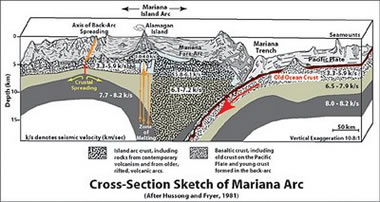 Cross-section of the Mariana Trench