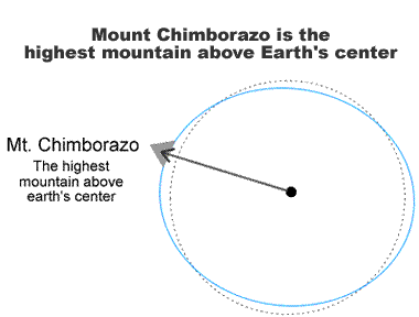 Highest Mountain Above Earth's Center