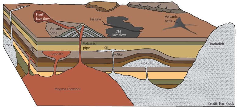 Igneous and volcanic structures diagram