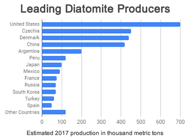 leading diatomite producers