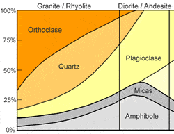 igneous rock - mineral composition chart