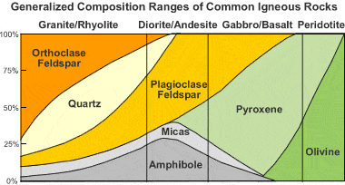 Composition Ranges of Common Igneous Rocks