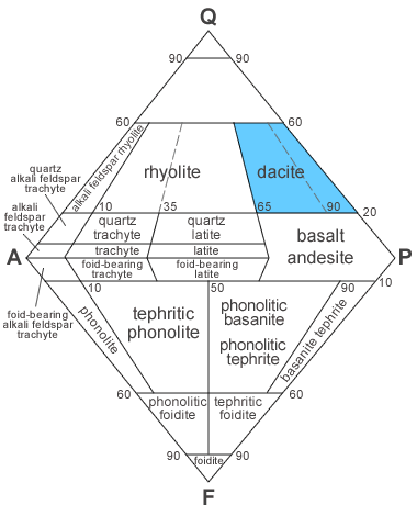 QAPF Diagram for Dacite