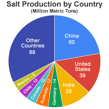 Salt Producing Countries