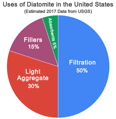 uses of diatomite