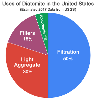 utilisations de la diatomite