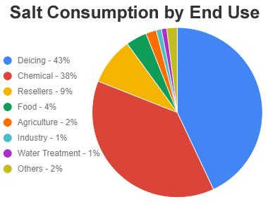 Uses of Salt