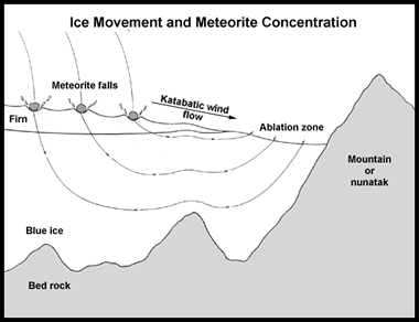 How Antarctic ice transports meteorites