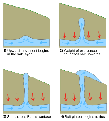 salt diapir and salt glacier formation