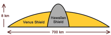 shield volcano sizes Venus vs Earth