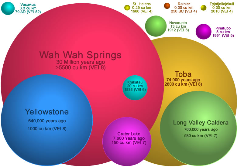 Volcano Comparison Chart