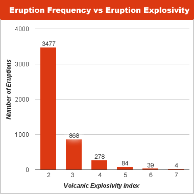 VEI vs. eruption frequency