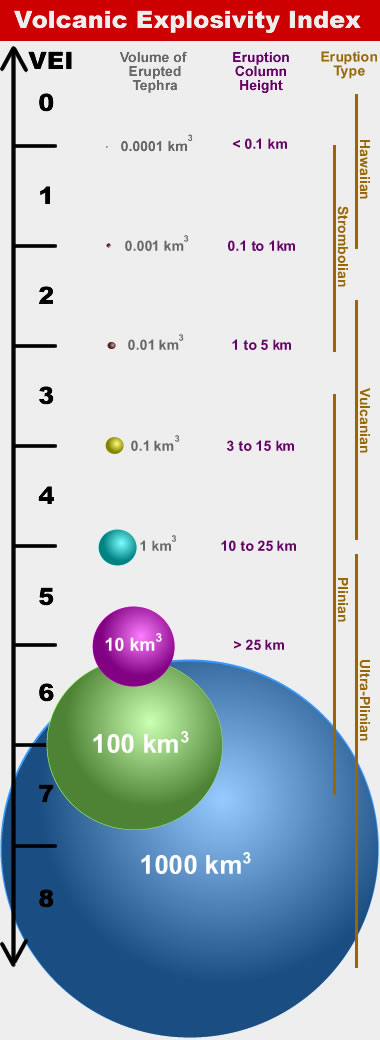 volcanic explosivity index