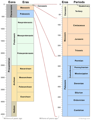 What are the four eras of the geologic time scale Geologic Time Scale Geological Time Line