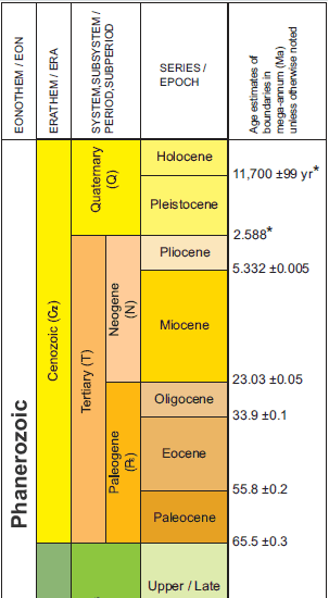 Geologic time scale quaternary Working Group