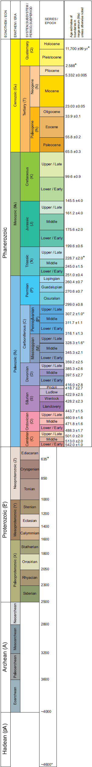 Geologic Time Scale Diagram