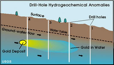 hydrogeochemical prospecting for gold