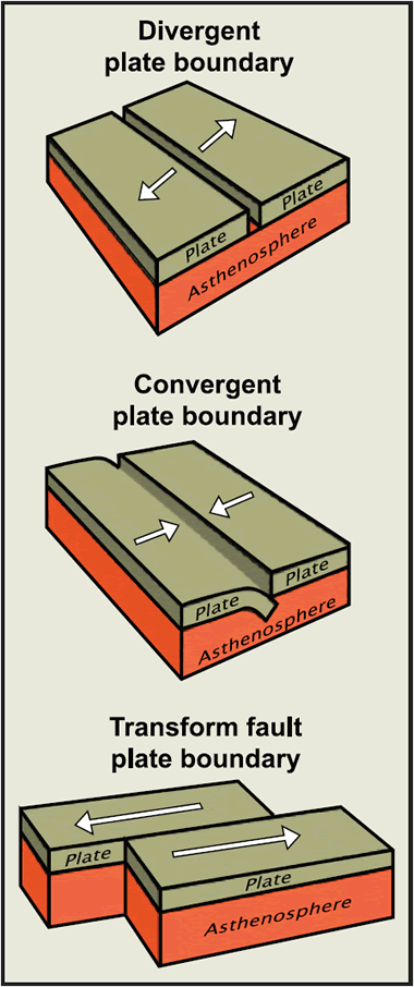 plate boundaries convergent divergent transform