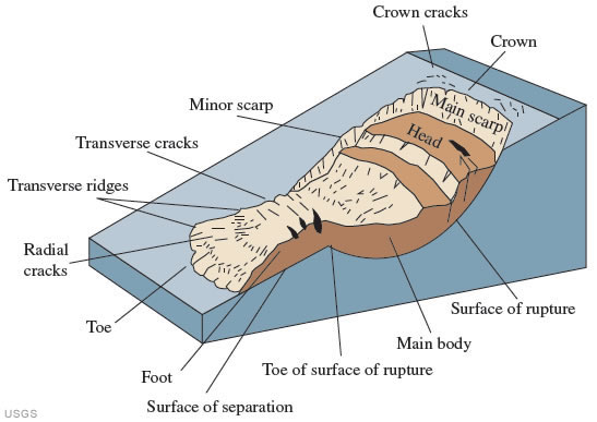 Landslide Hazard Information