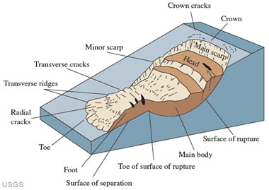 Landslide anatomy