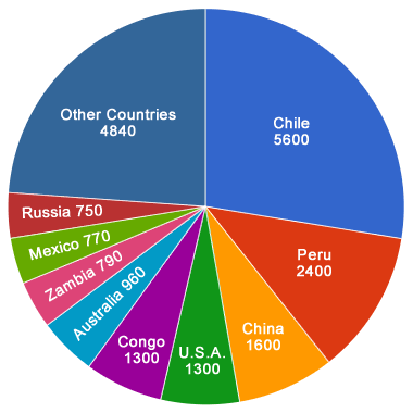 Copper-producing countries