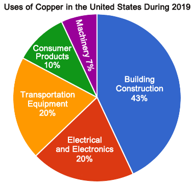 Learn About the Common Uses of Copper