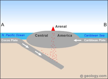 Plate tectonics of Arenal Volcano