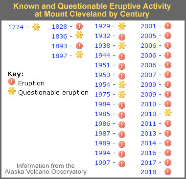 Mount Cleveland - History of Eruptions