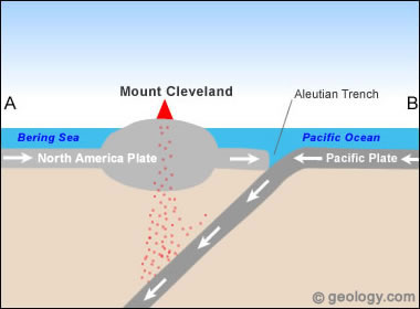 Plate tectonics of Mount Cleveland