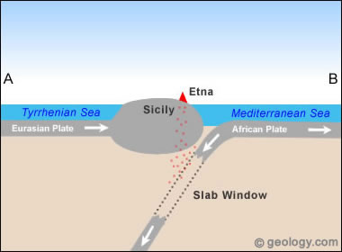 Plate tectonics of Mt. Etna