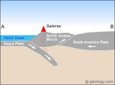 Plate tectonics of Galeras volcano