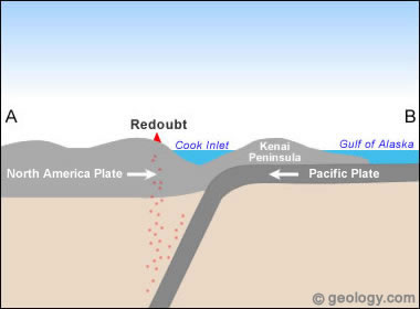 Plate tectonics of Redoubt Volcano Alaska