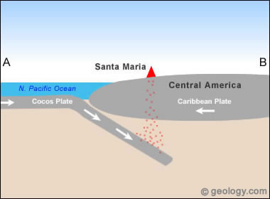 Plate tectonics of Santa Maria Volcano