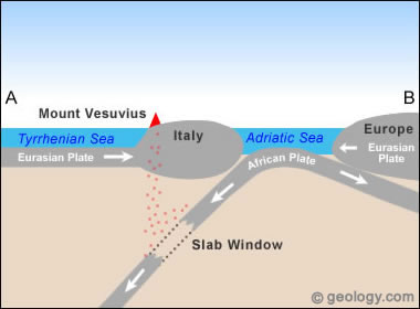 Plate tectonics of Mount Vesuvius